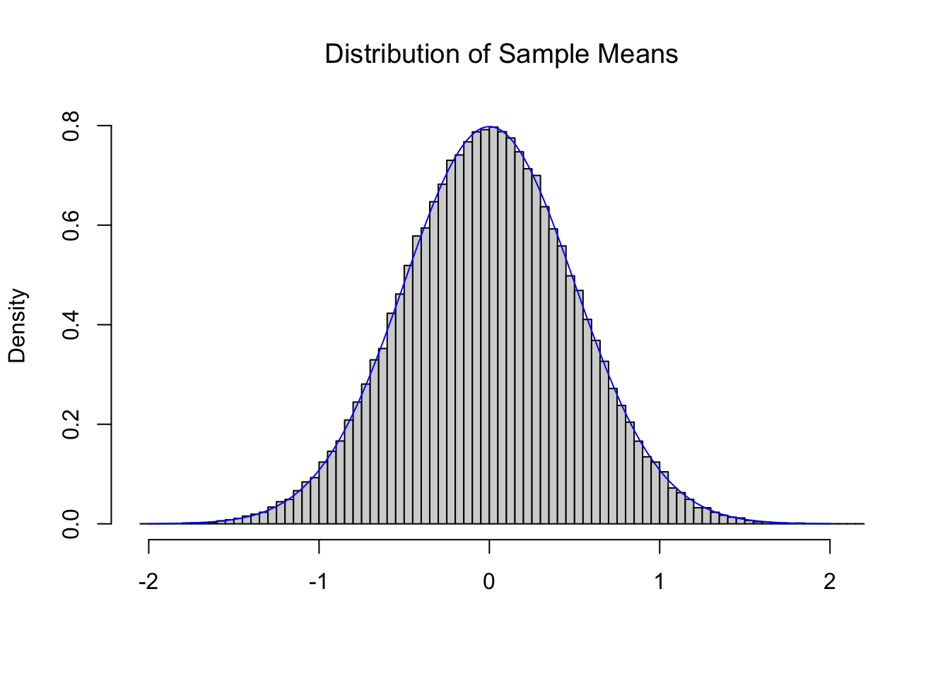 Illustration of the Central Limit Theorem