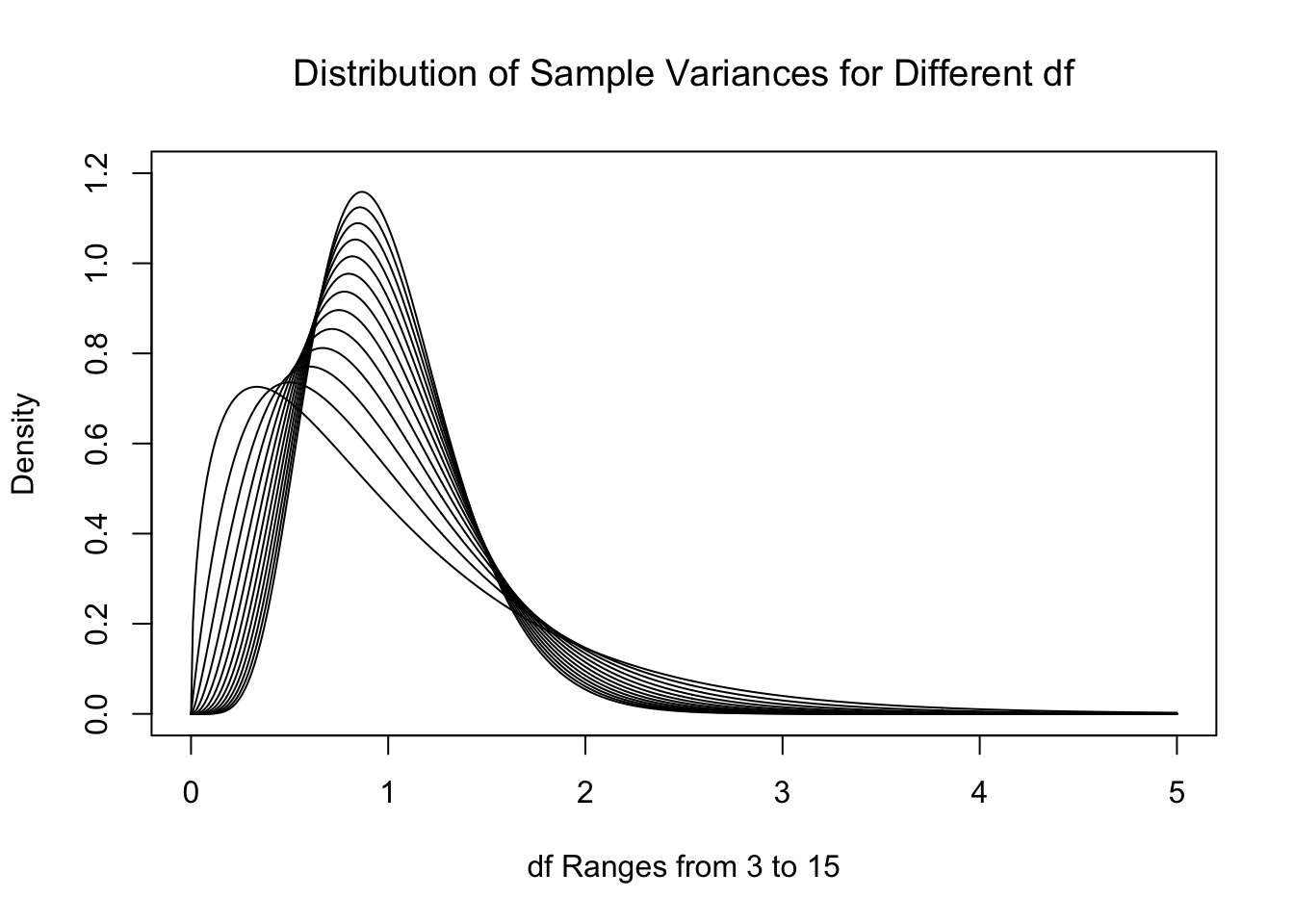 Sample Variances for $n=4, 5,..., 16$