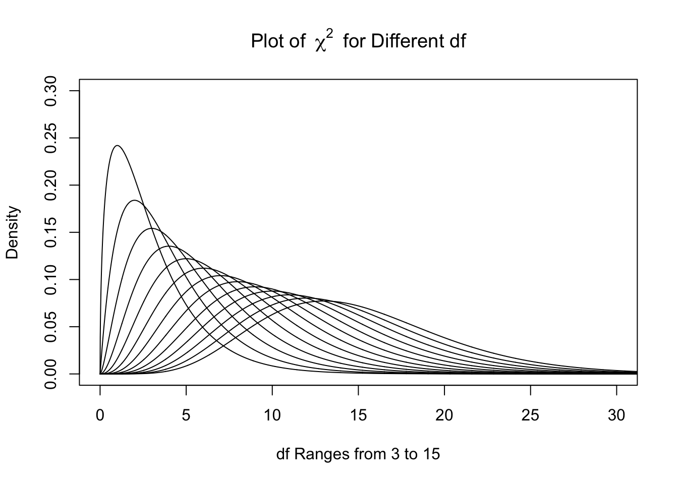 Plot of Chi Squared for Different df