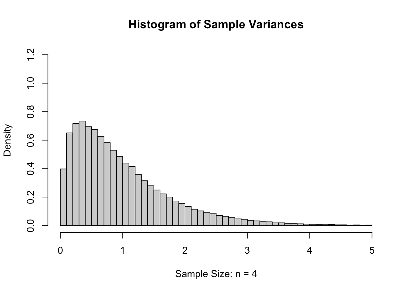 Sample Variances for $n=4$
