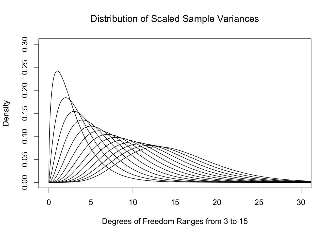 Plot of Chi Squared for Different Degrees of Freedom