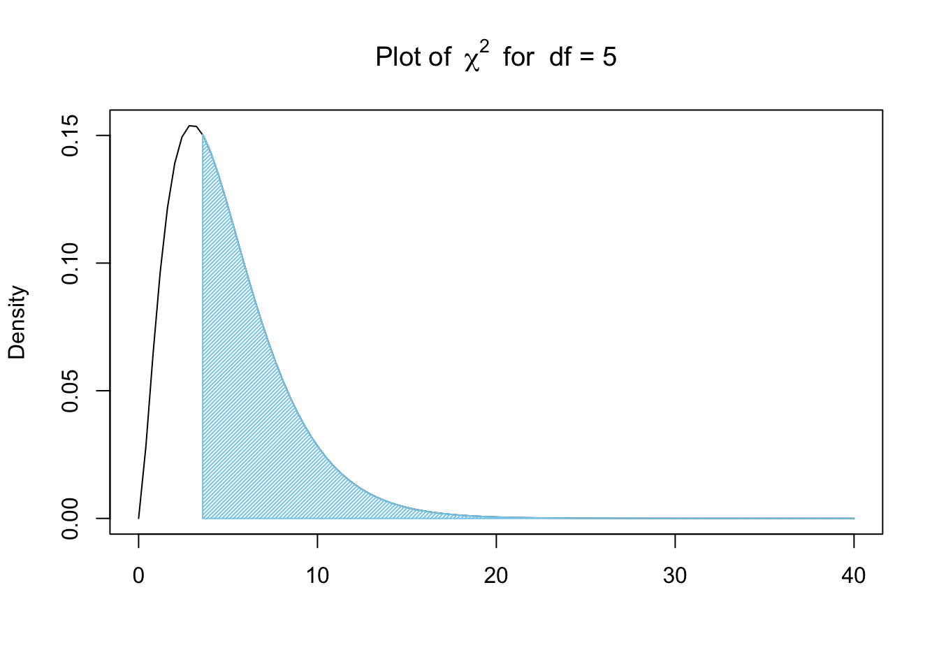 Chi Squared for Bag A and New Jersey