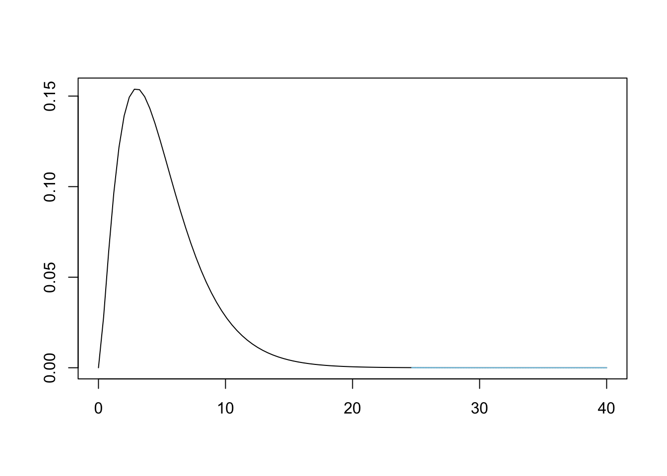 Chi Squared for Bag A and Tennessee