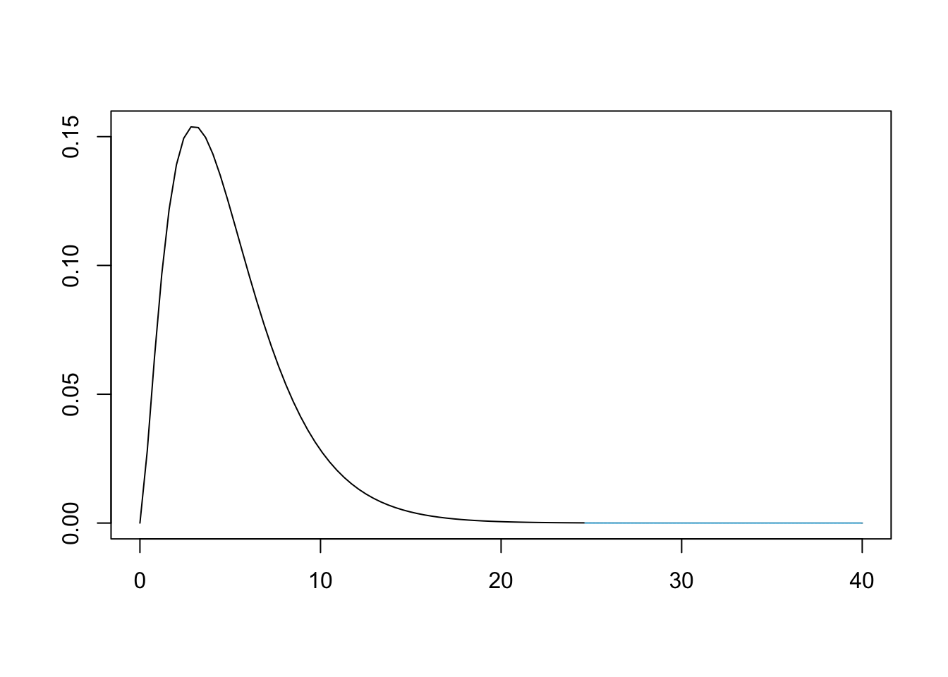 Chi Squared for Bag A and Tennessee