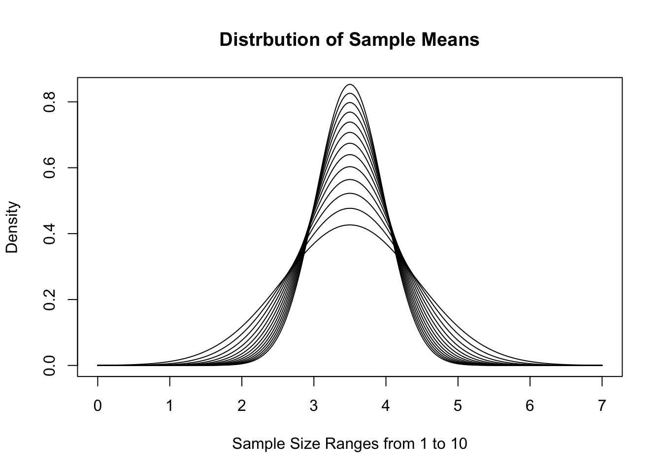 Distribution of Sample Means for Varied $n$