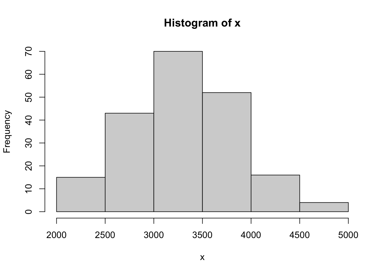 QQ Analysis of Random Baby Weights