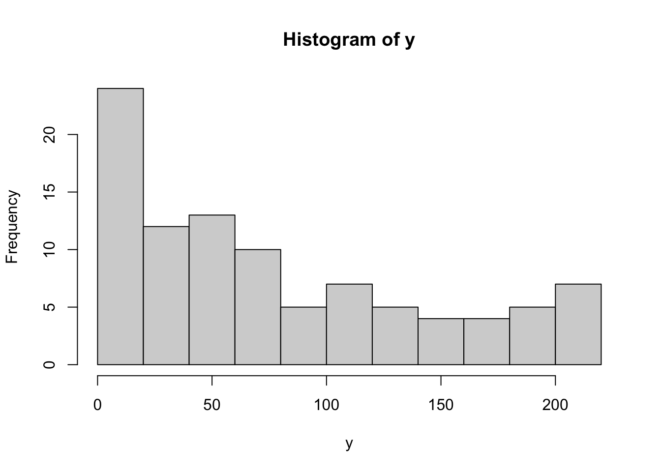 Histogram of `ToyCars$Distance`