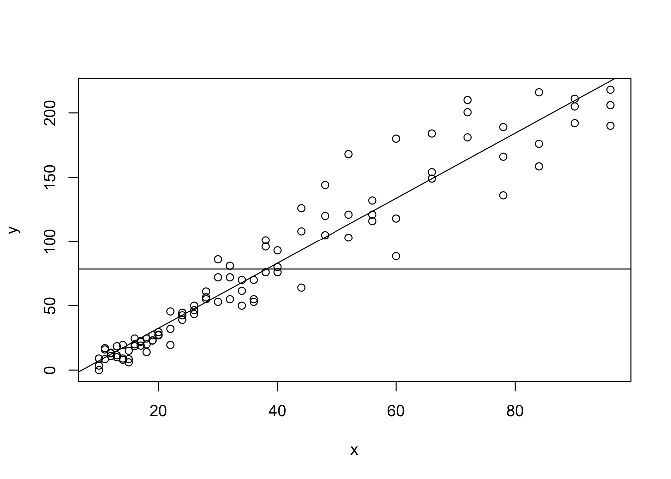 Regression Line compared to Sample Mean Estimates