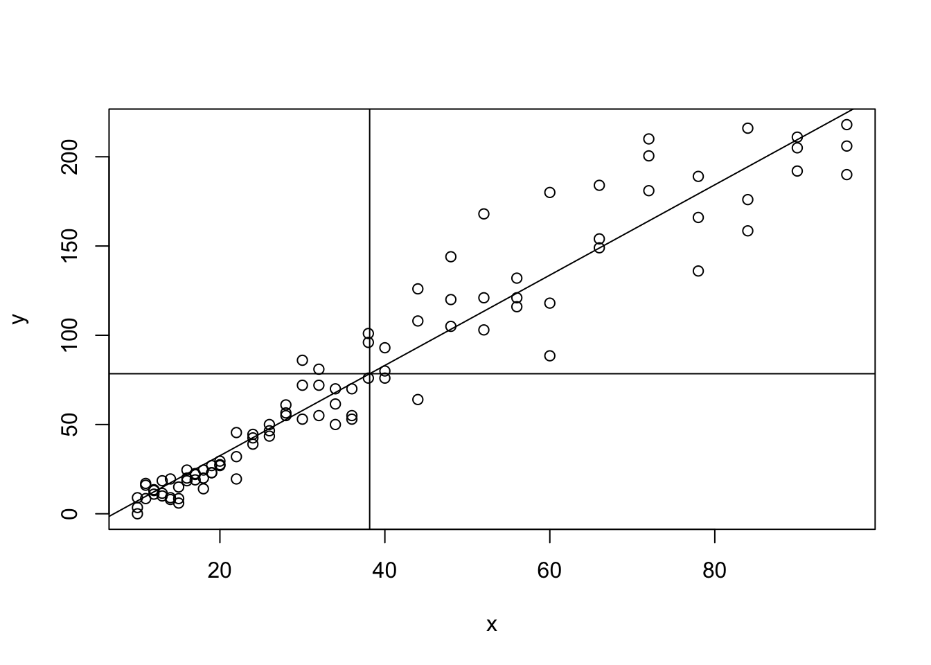 Regression Line with Both Sample Means