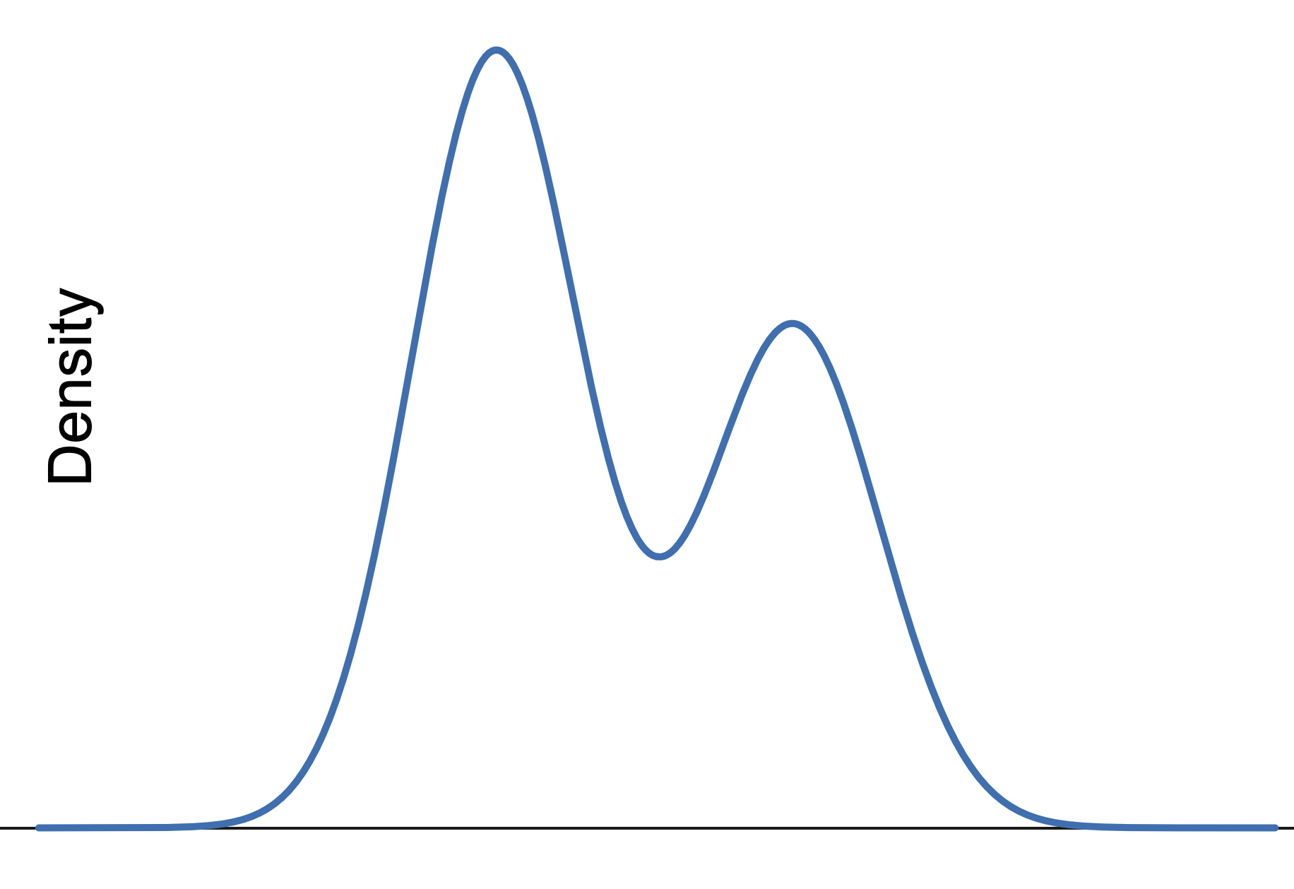 A Bimodal Distribution